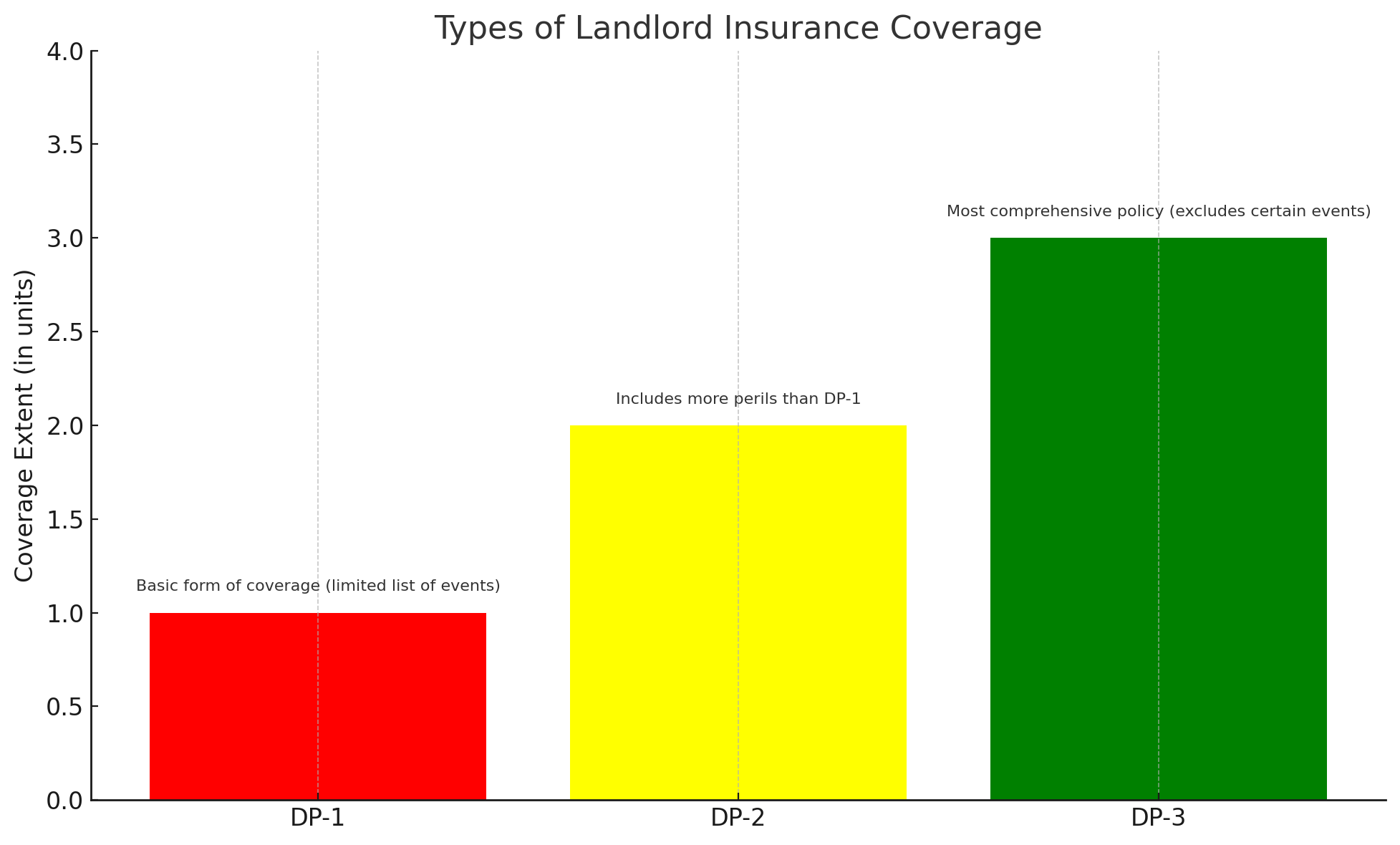 Landlord Insurance Costs from DP-1 to DP-3