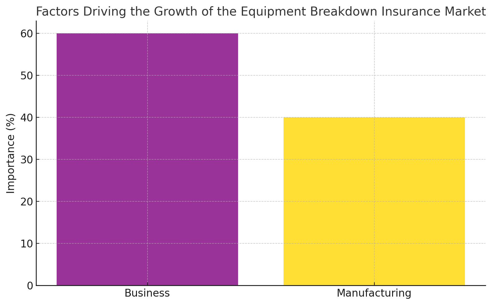 Bar Chart of Factors Driving the Growth of the Equipment Breakdown Insurance Market