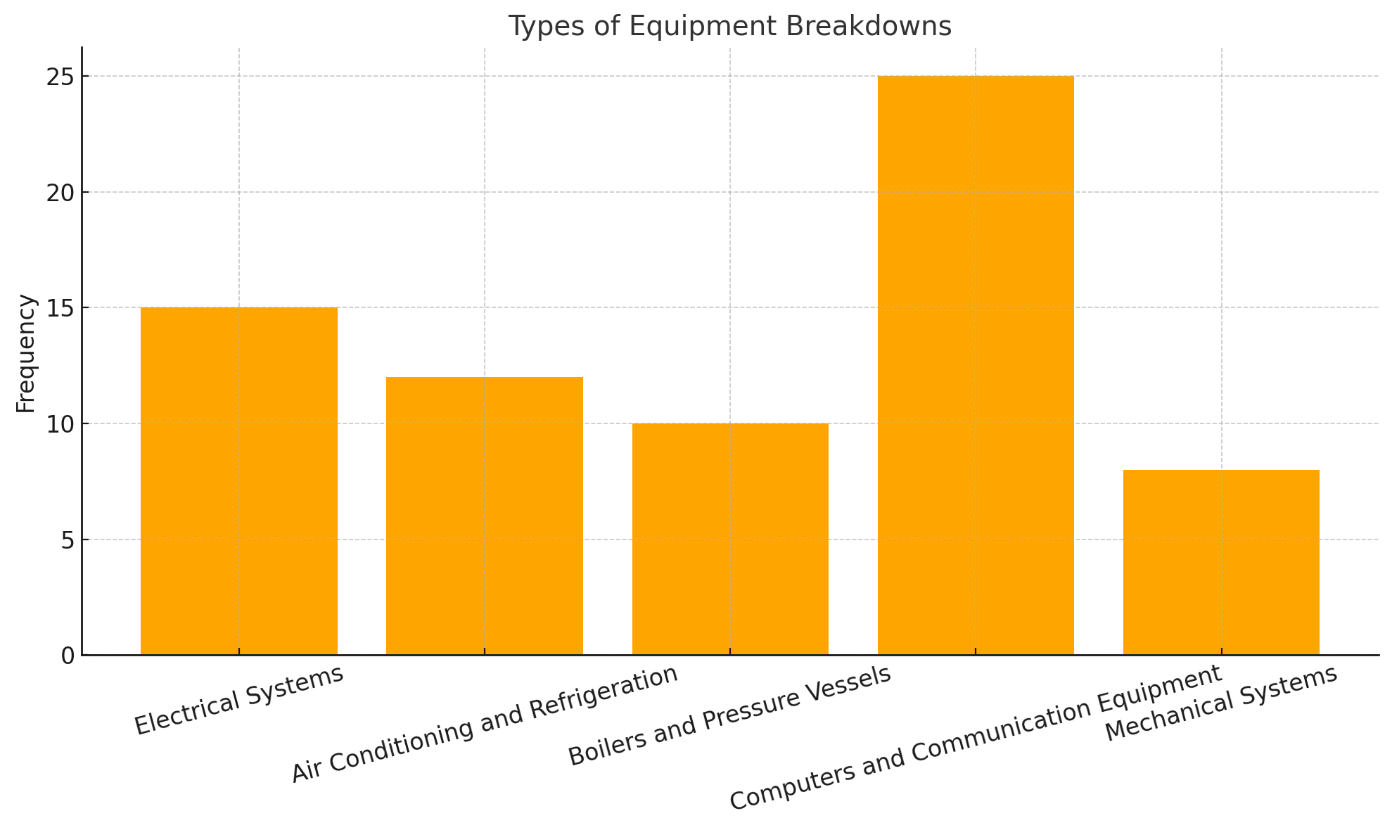 Bar Chart of Types of Equipment Breakdowns