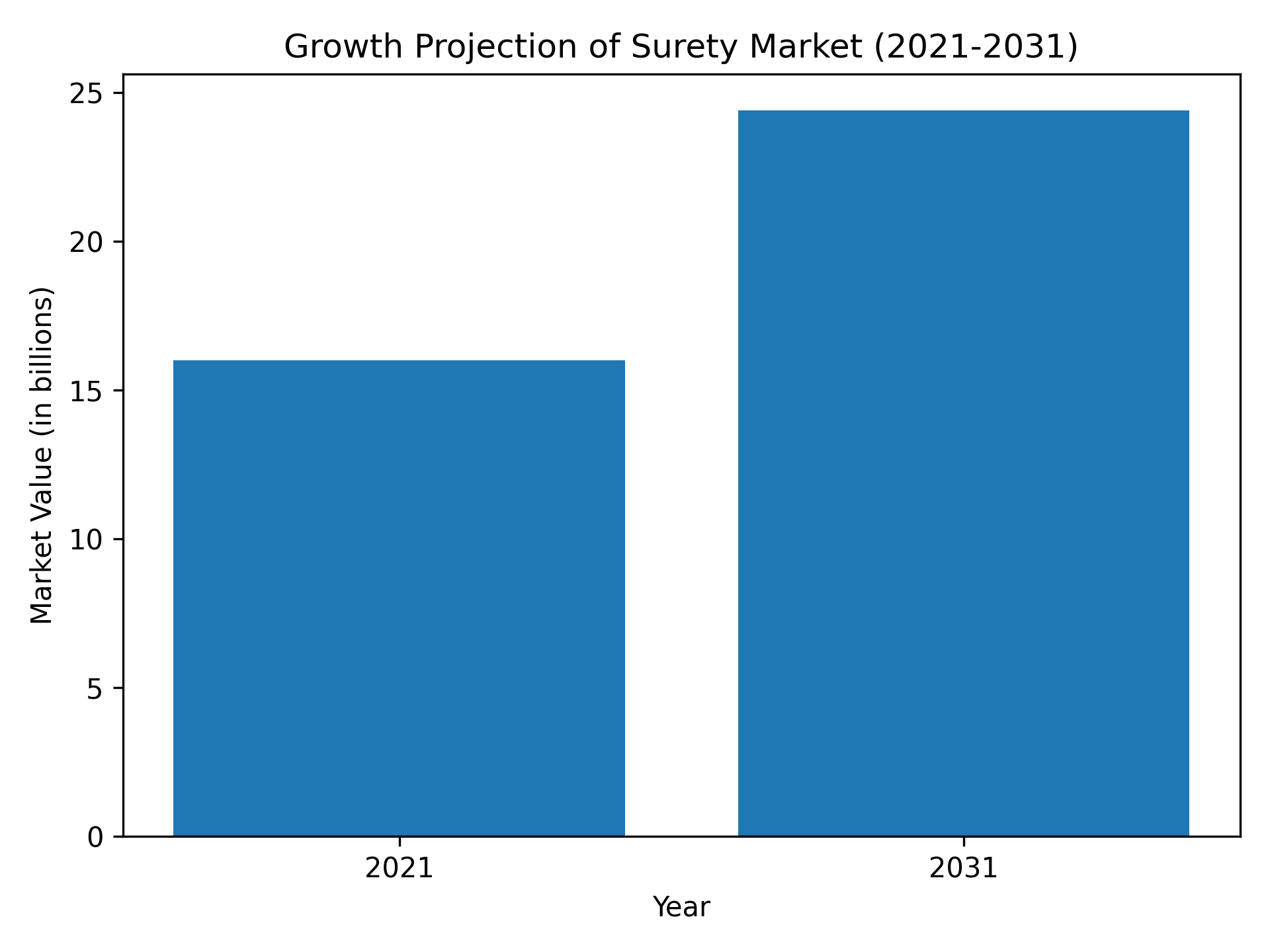 Potential Growth of Surety Bonds from 2021 to 2031
