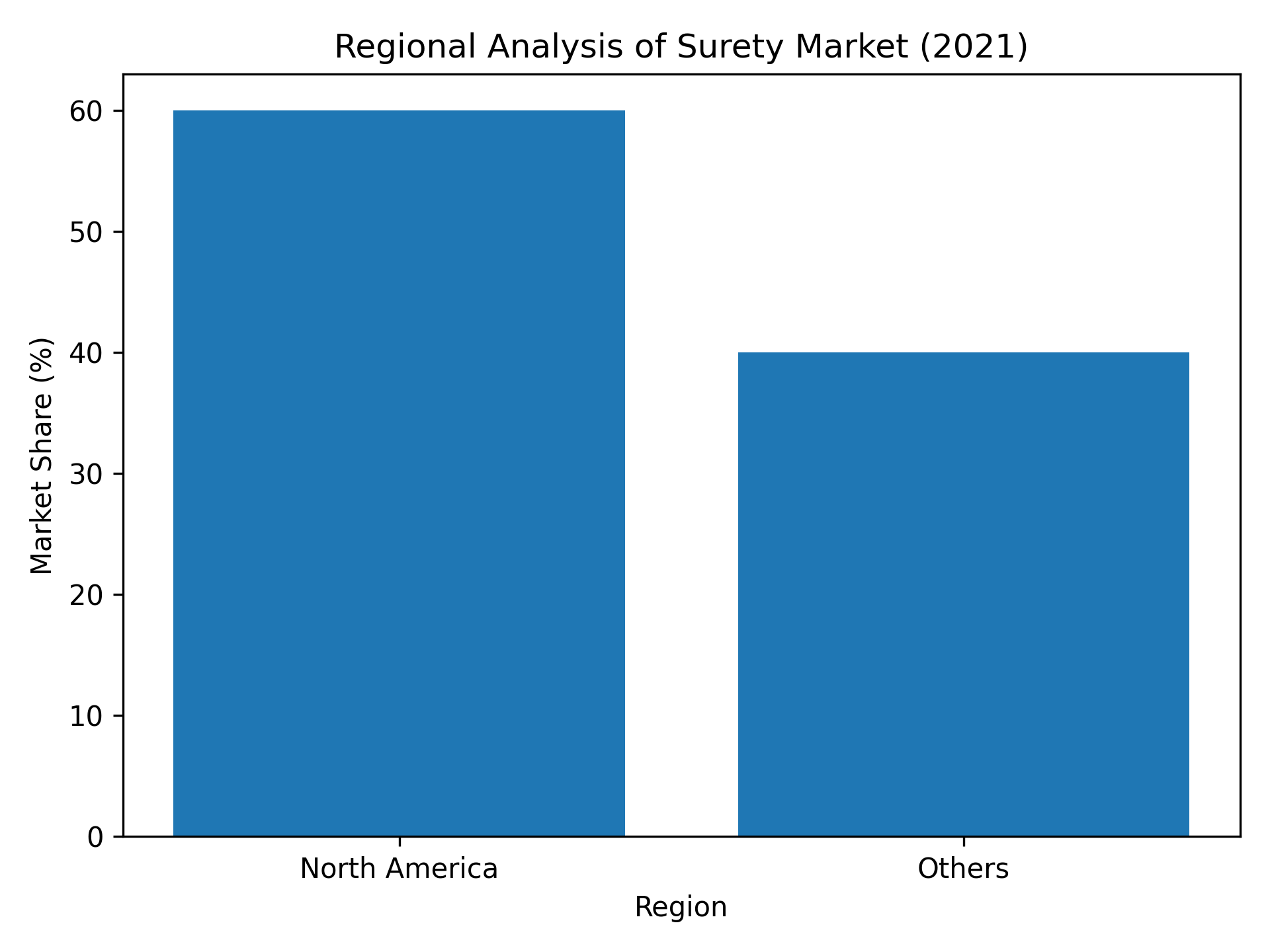 Surety Market Growth in the US Compared to Other Regions