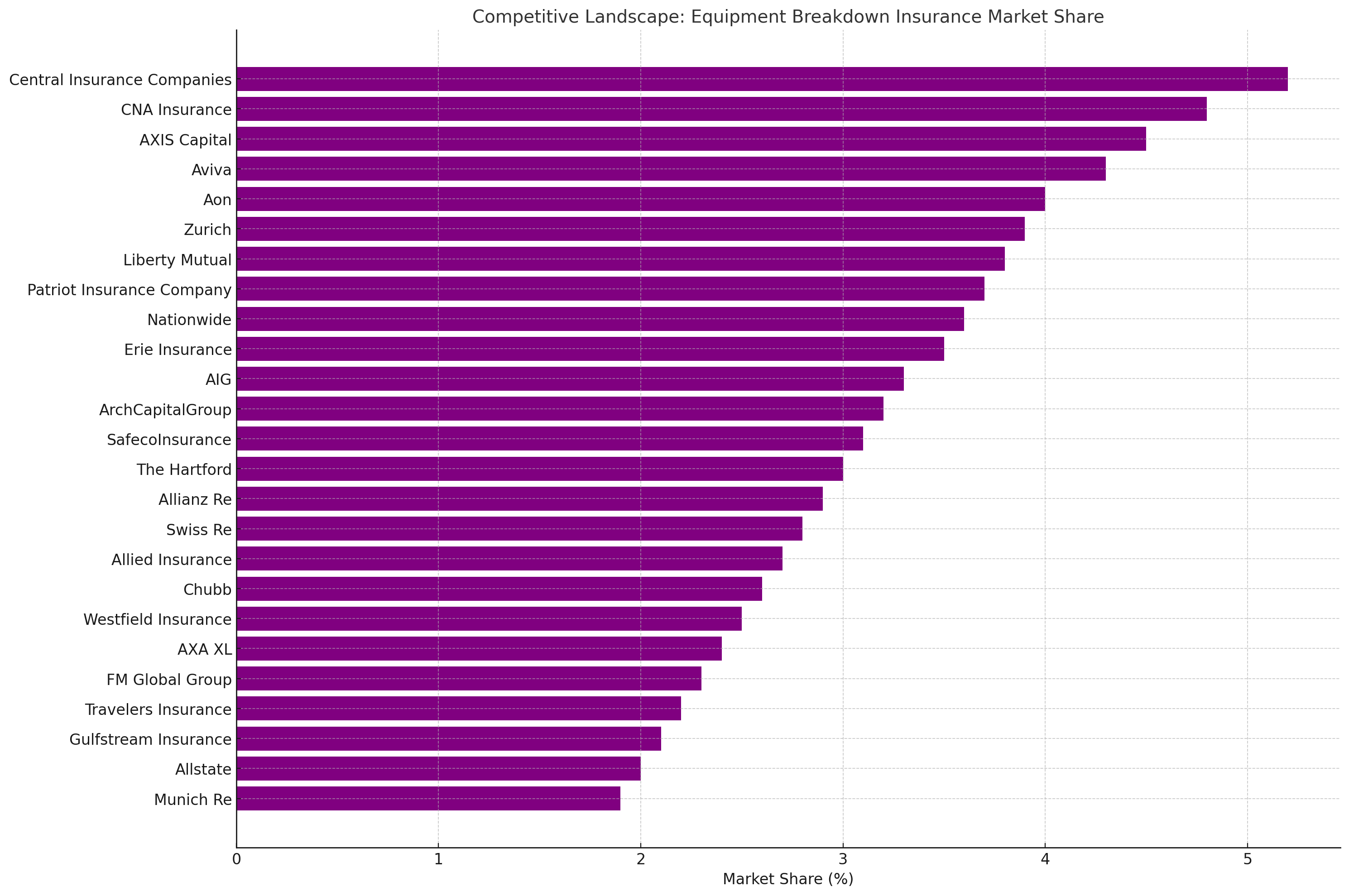 Competitve Landscape Visualization of Equipment Breakdown Insurance Market Share