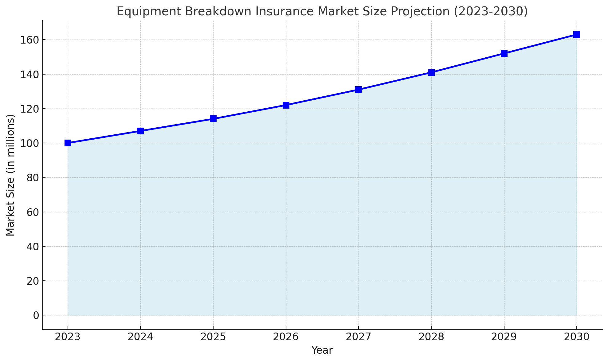 Line Graph of the Equipment Breakdown Insurance Market Size Projection from 2023 2030