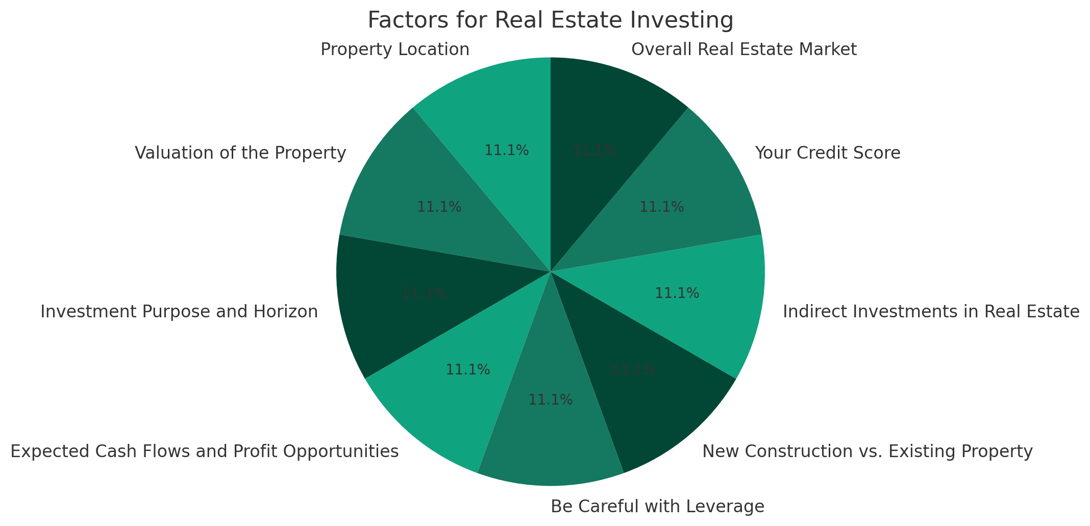 Chart Outline Factors Related to Real Estate Investing