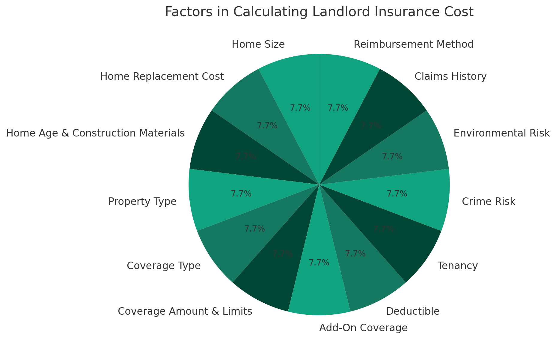 Chart For Contributing Factors to Real Estate Investment Insurance