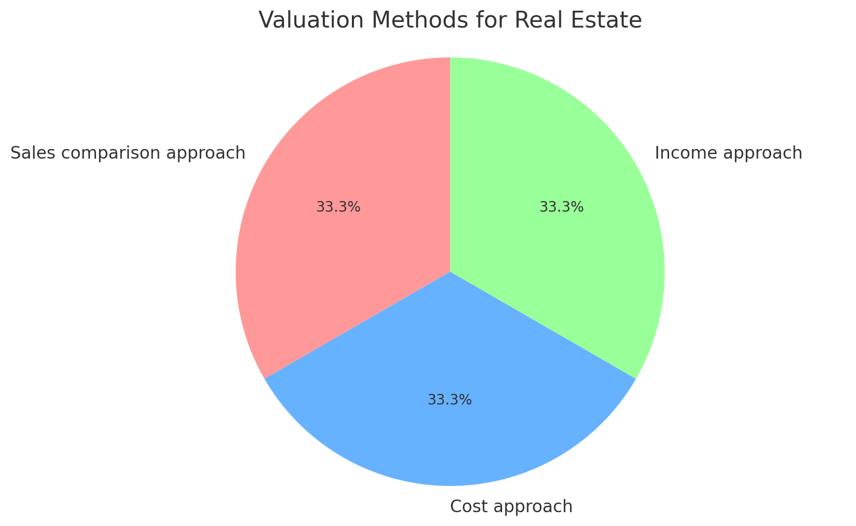 Valuation Methodology for Real Estate