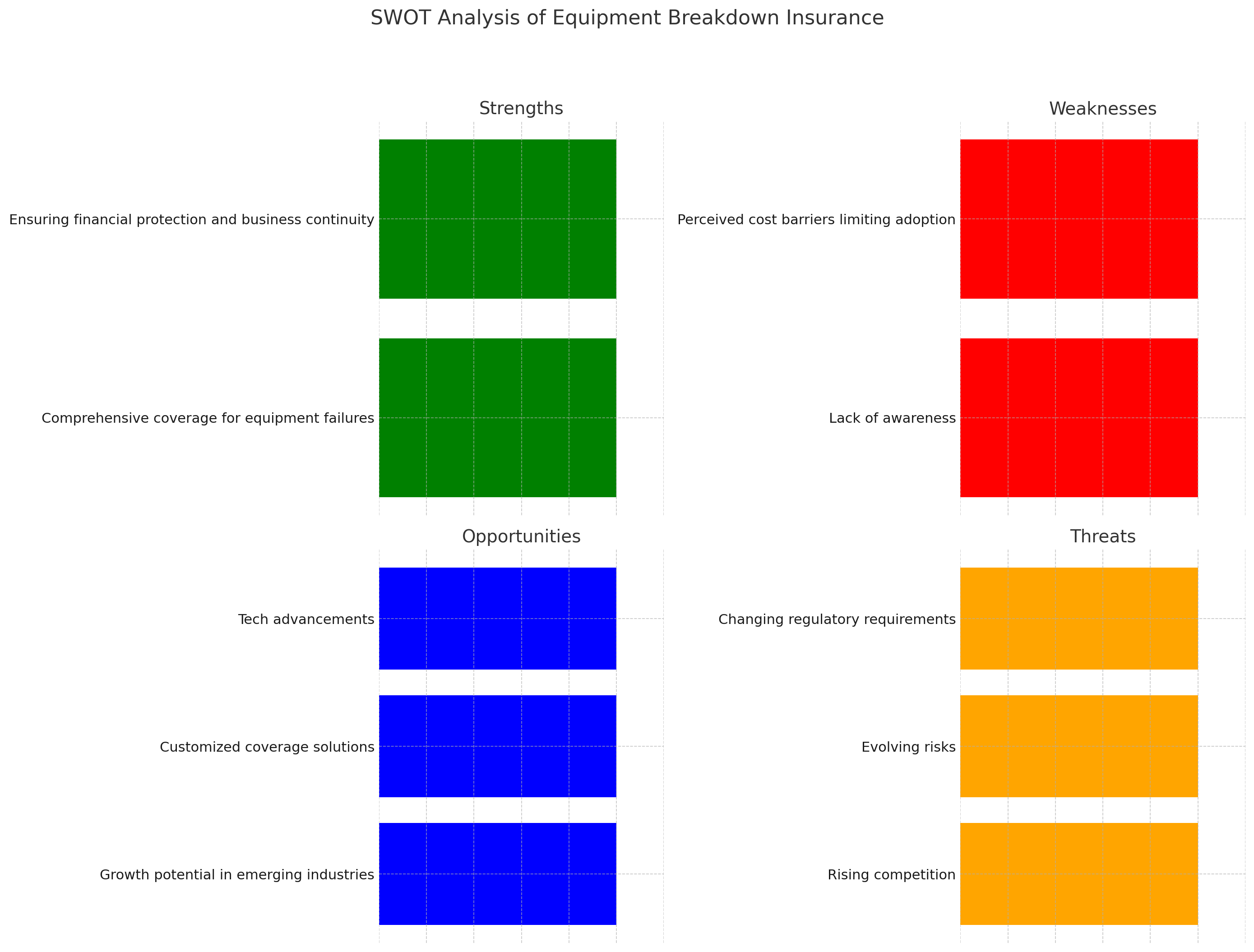 SWOT Analysis of Equipment Breakdown Insurance
