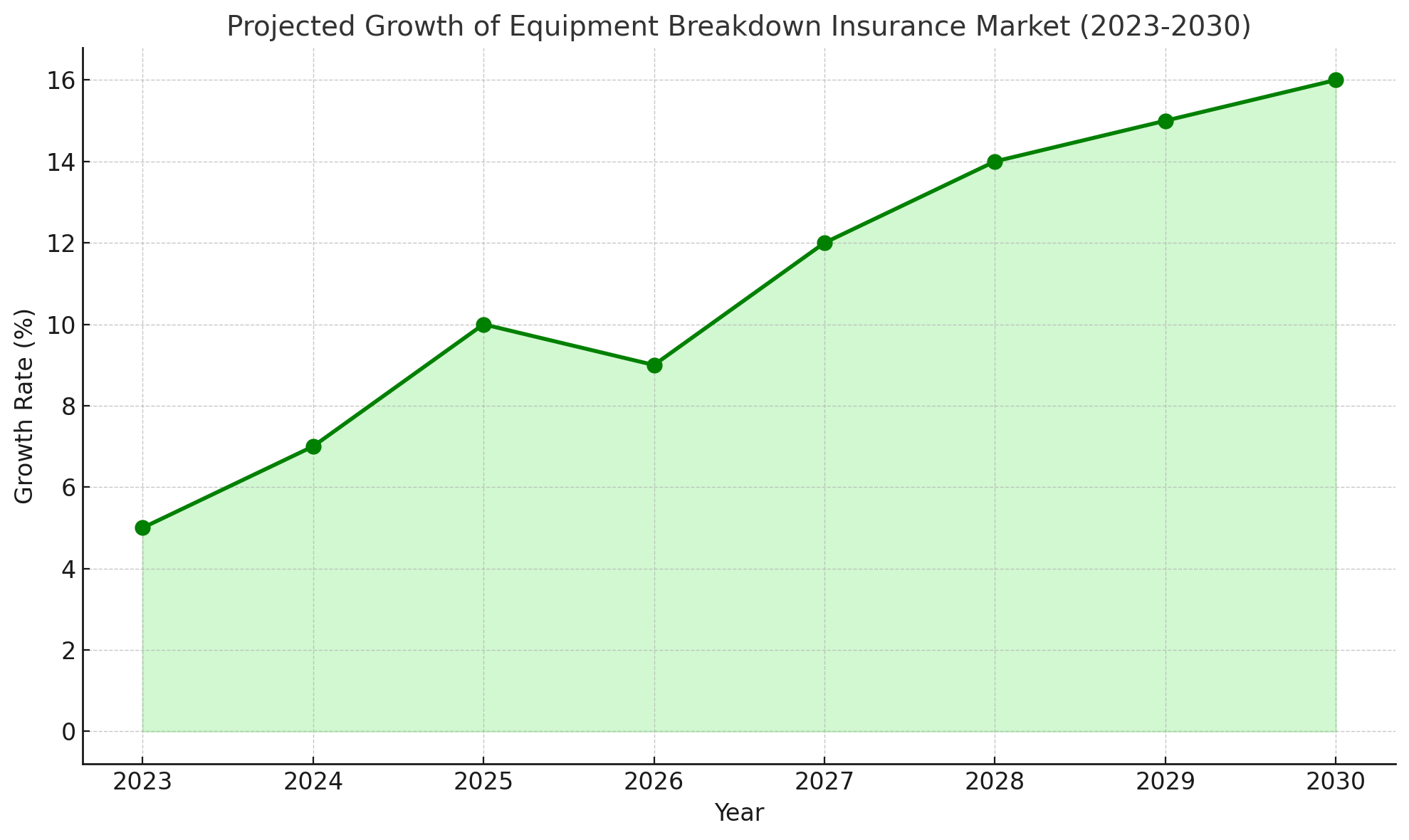 Timeline Chart of Equipment Breakdown Insurance market from 2023 2030