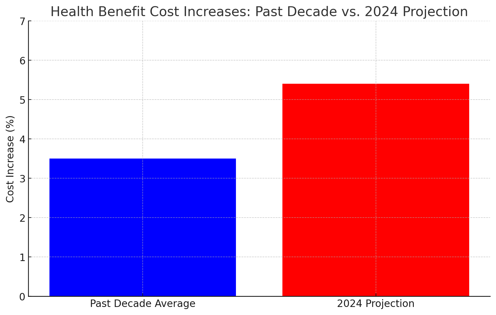 2024 Projection for Health Insurance