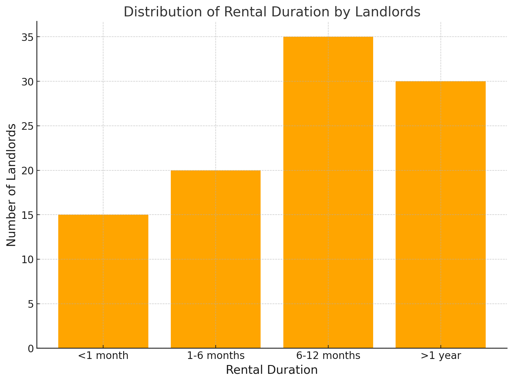 How long People Typially Stay in Rental Properties