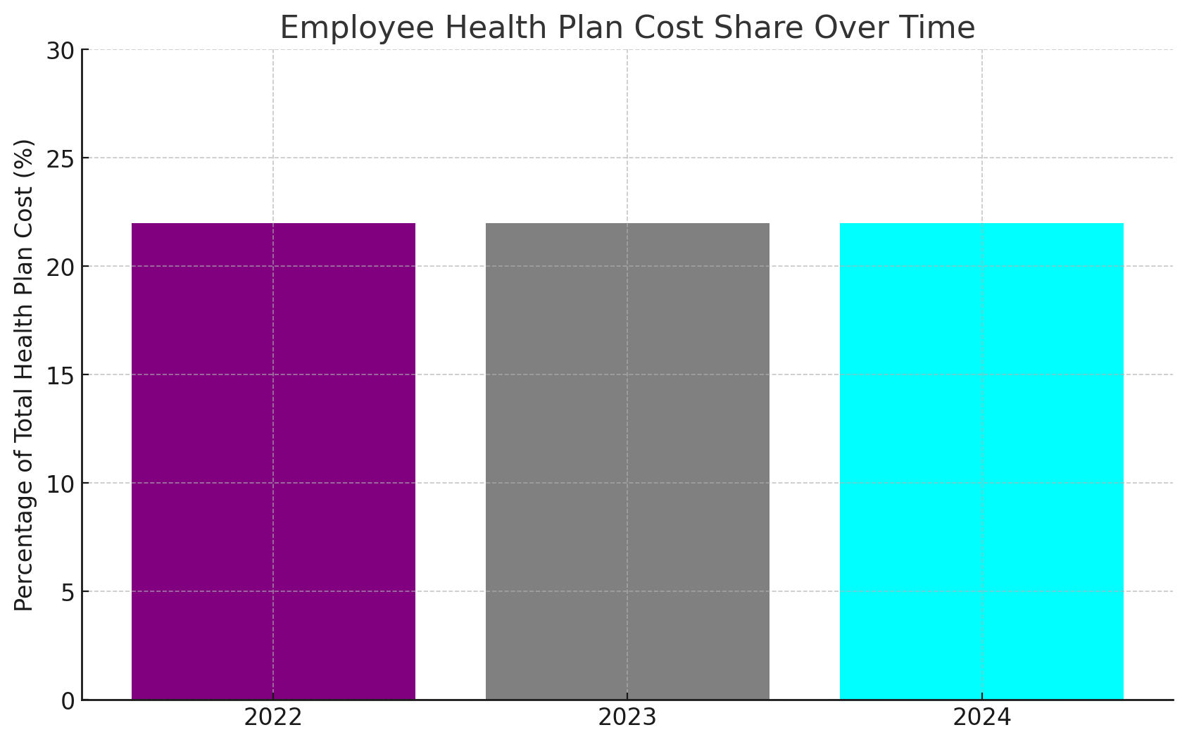 Heatlth Pland Cost from 2022 to 2024