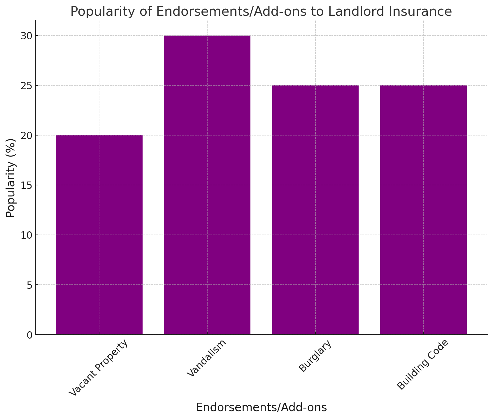 Types of Endorsements to Add to Landlord Insurance