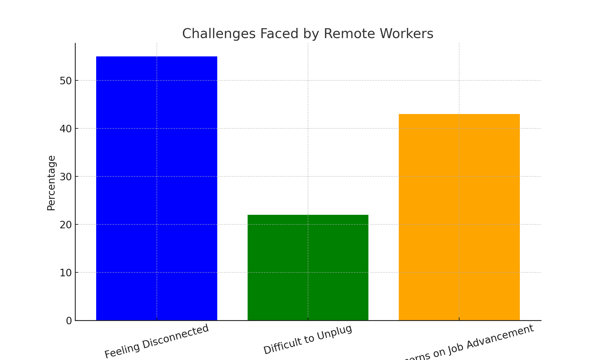 Chart Detailing Challenges Faced By Those That Work From Home