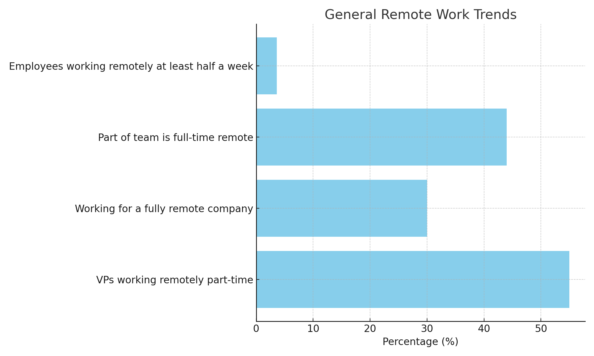 Chart  Detailing Trends in Remote Work