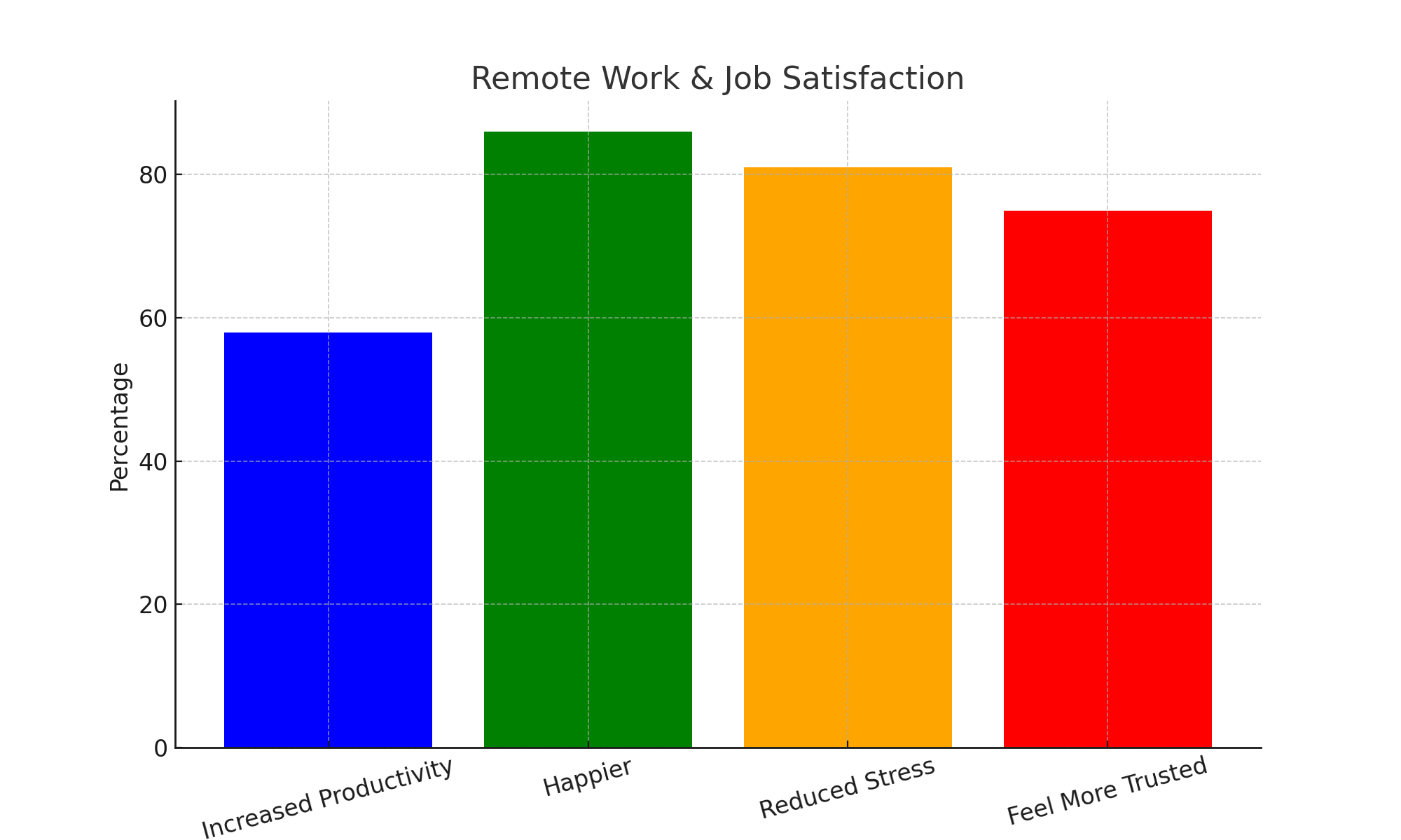 Chart Detailing Job Satisfaction as it realtes to Remote Work