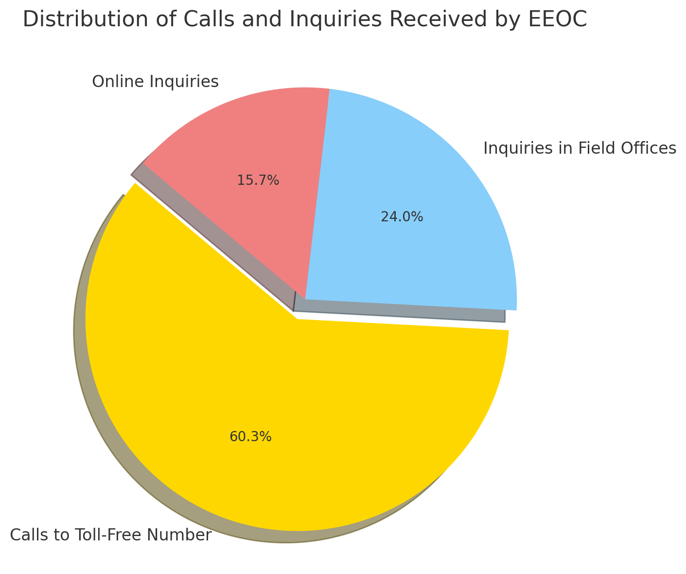 Chart Outlining How EEOC Is contacted over EPLI