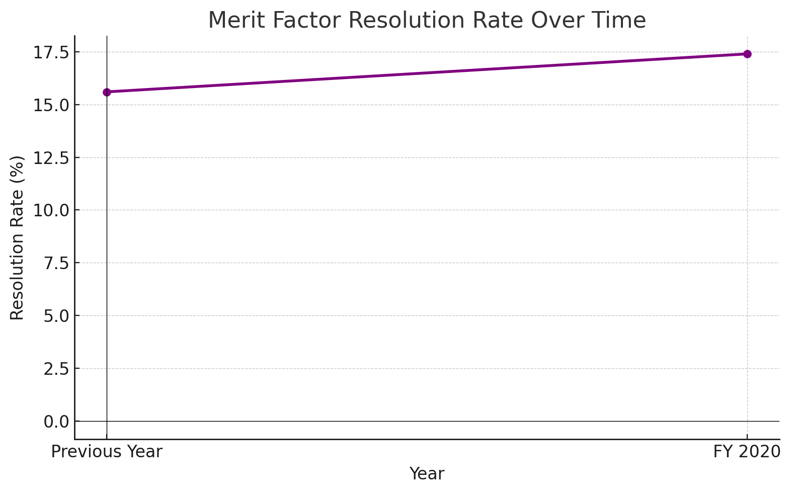 EEOC Resolution of Merit Claims Over Time