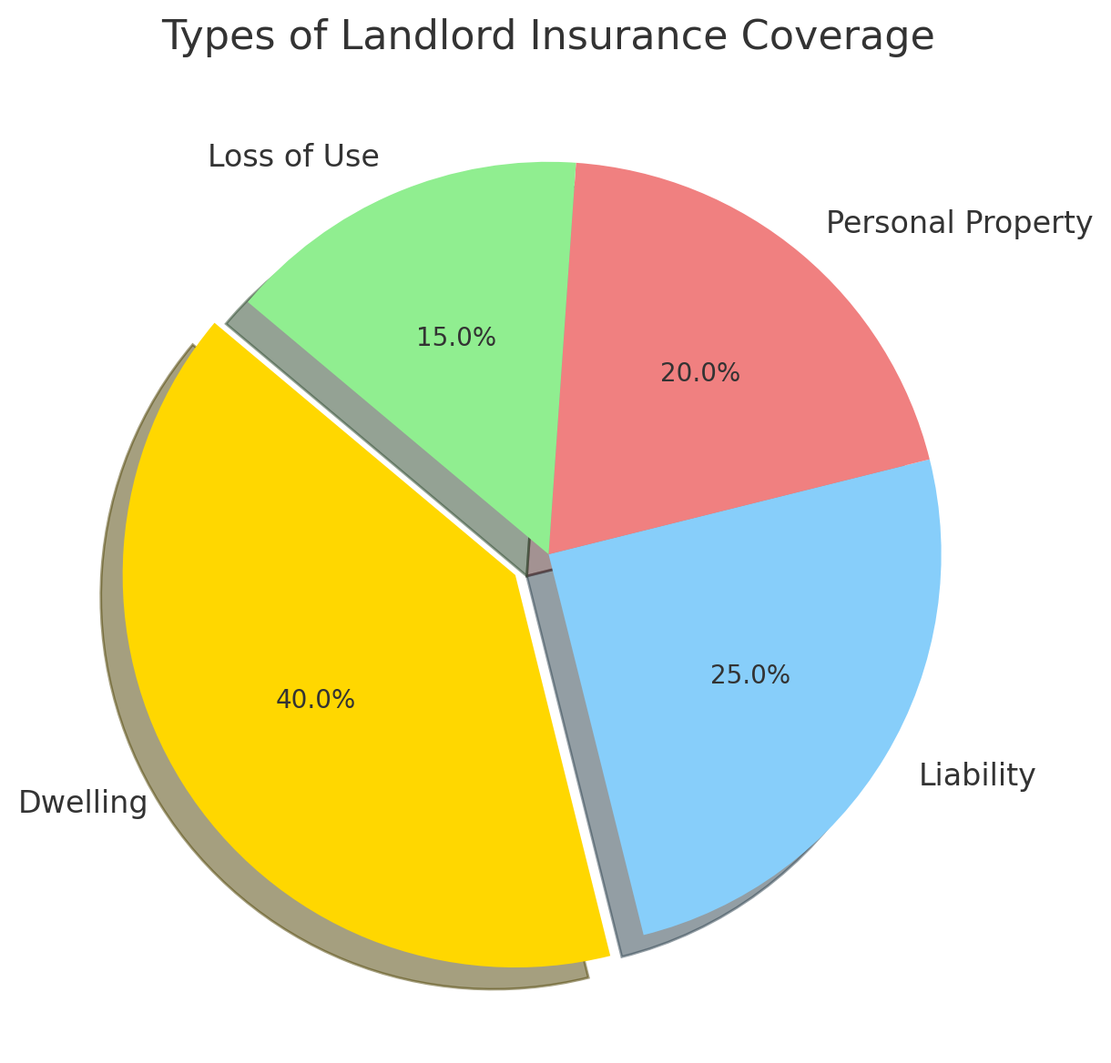 Differnt Types of Landlord Insurance