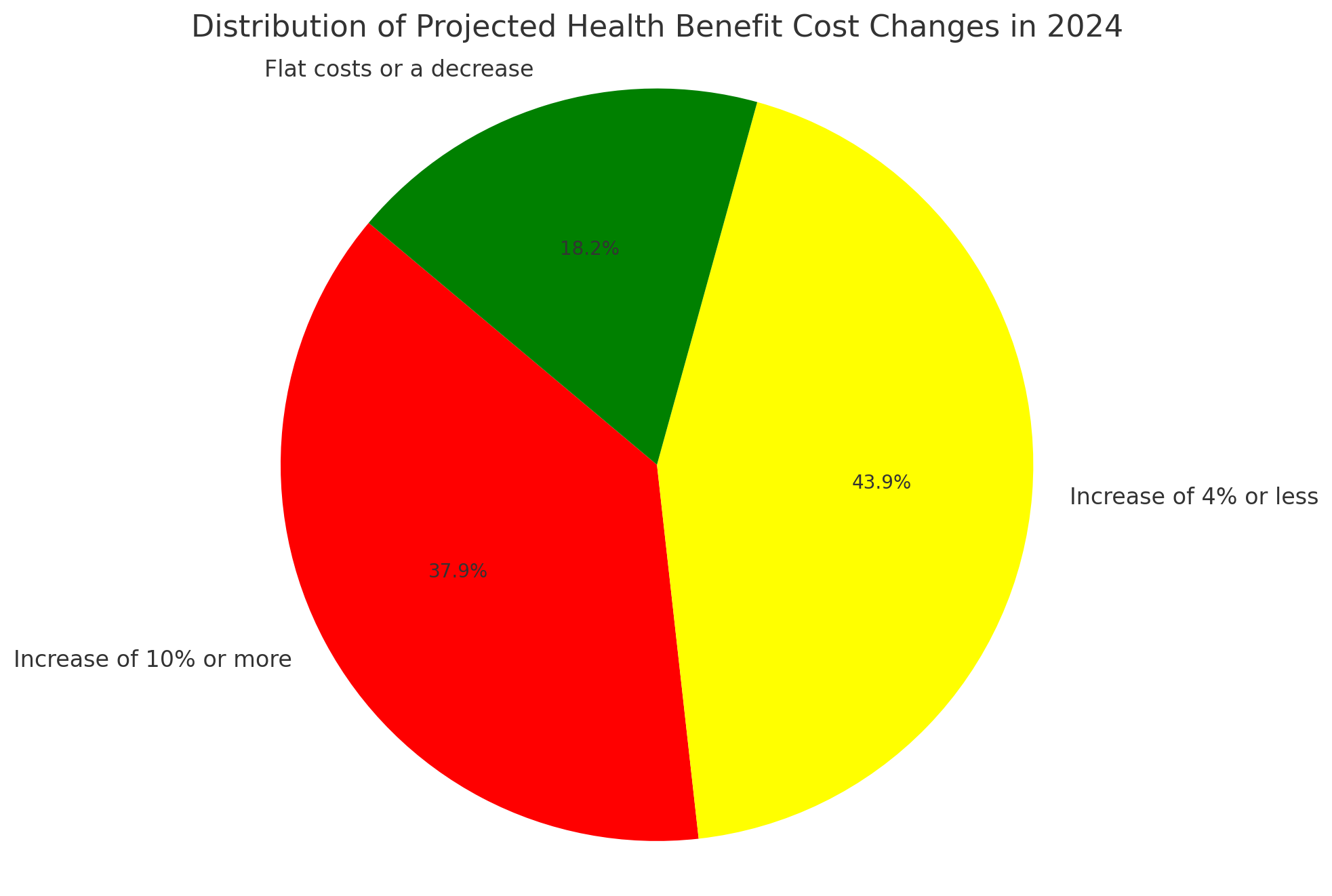 Projected Health Care Increases for 2024