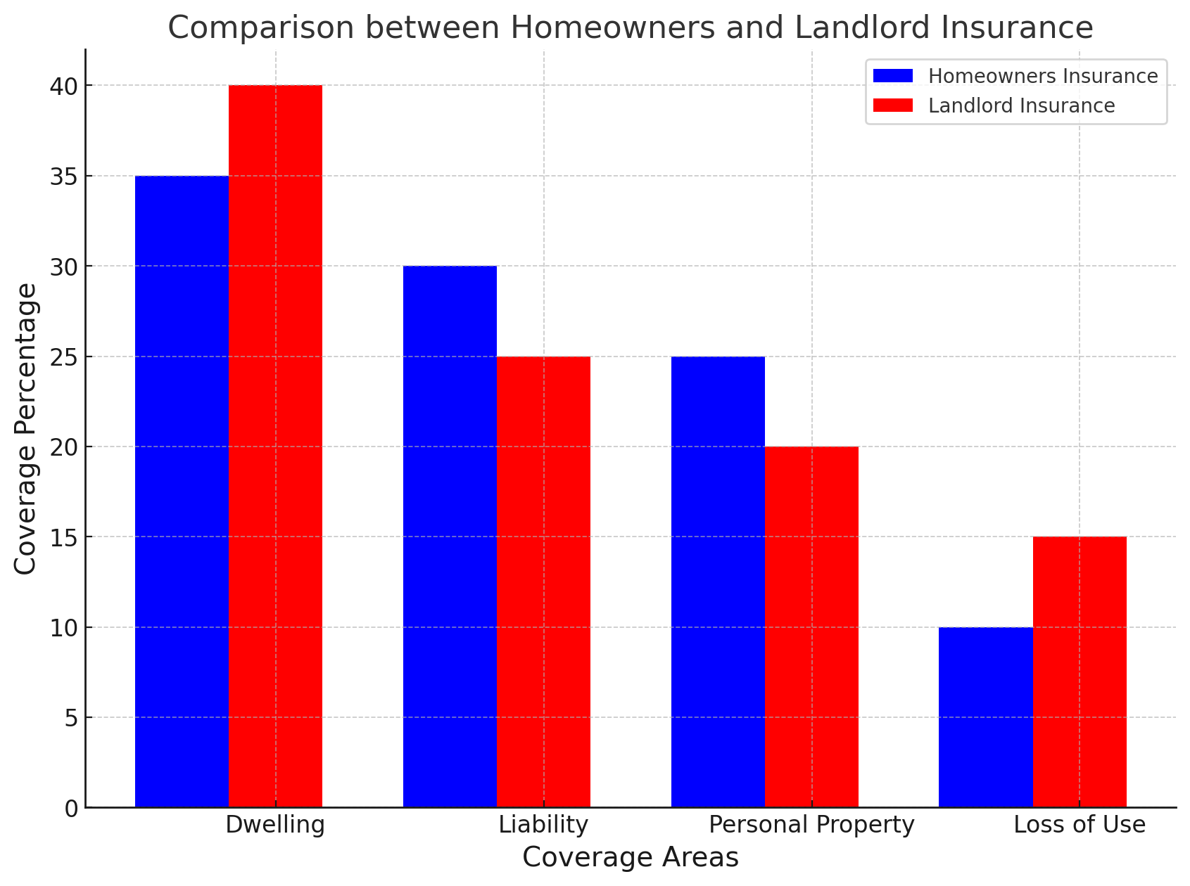 We Compare Homeowners Insurance to Landlord Insurance