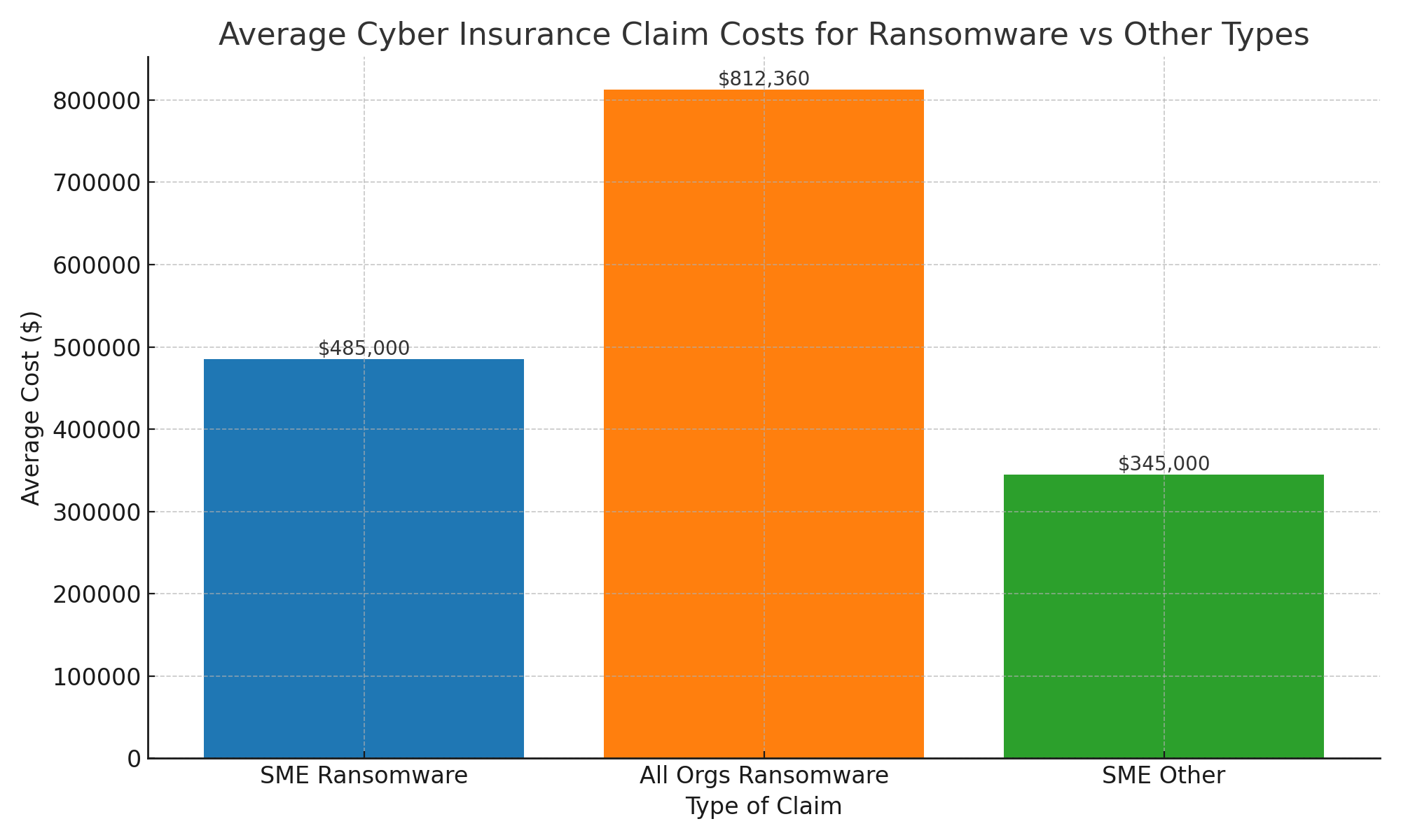 Cost of Average Cyber Insuracne Claims