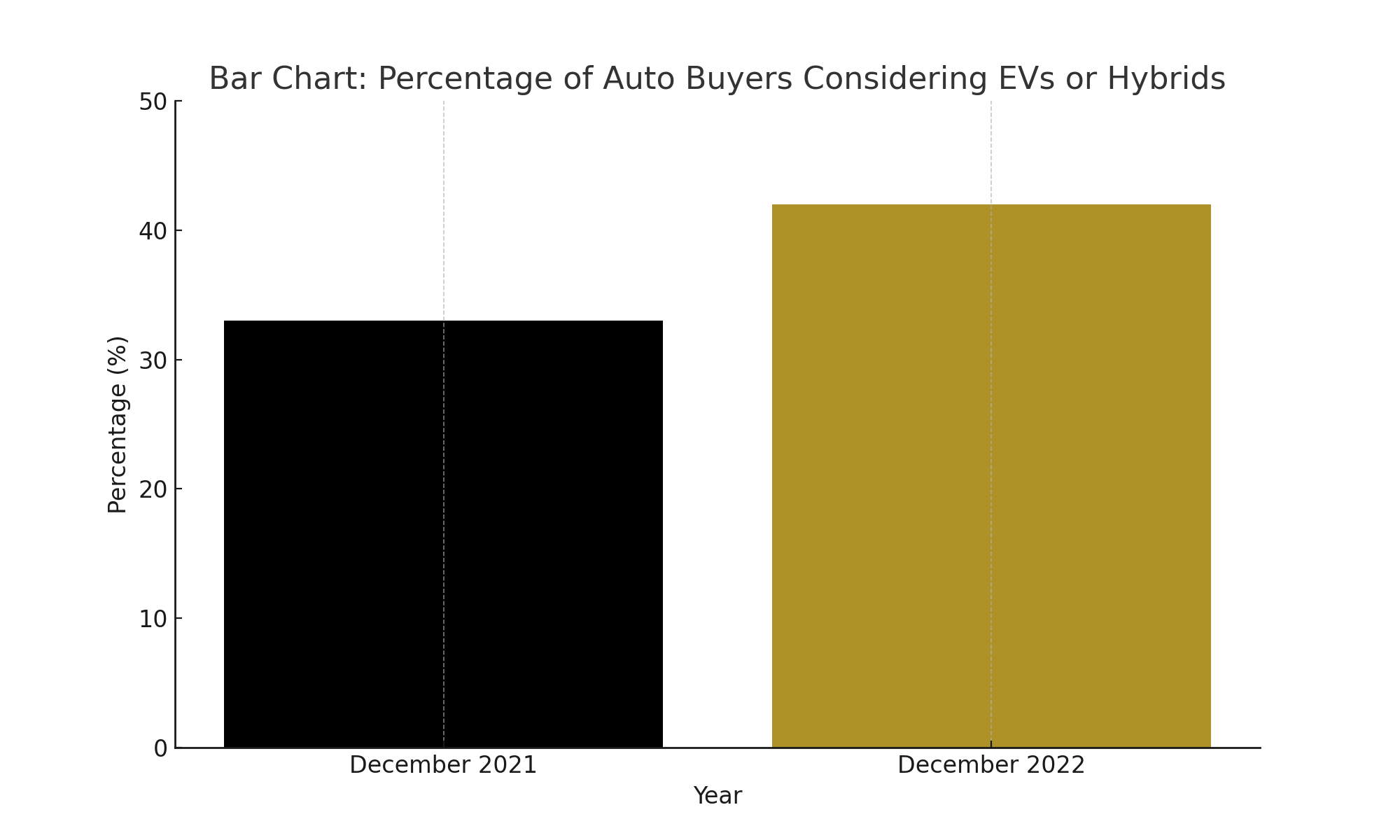 See the Shift In Buying Preferences for Electric Vehicles and Hybrids