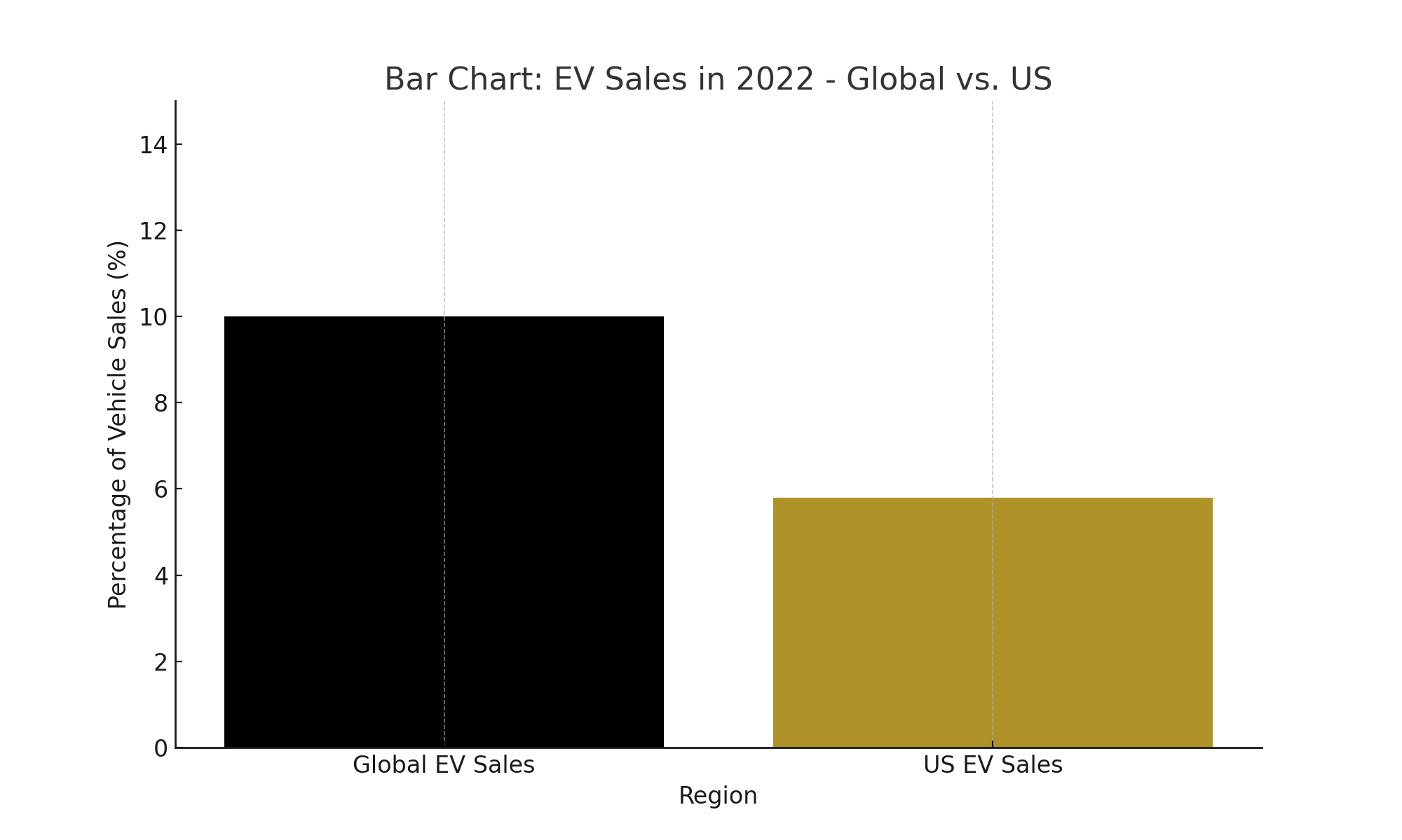 Check Out Sales of Electric Vehicles in 2022