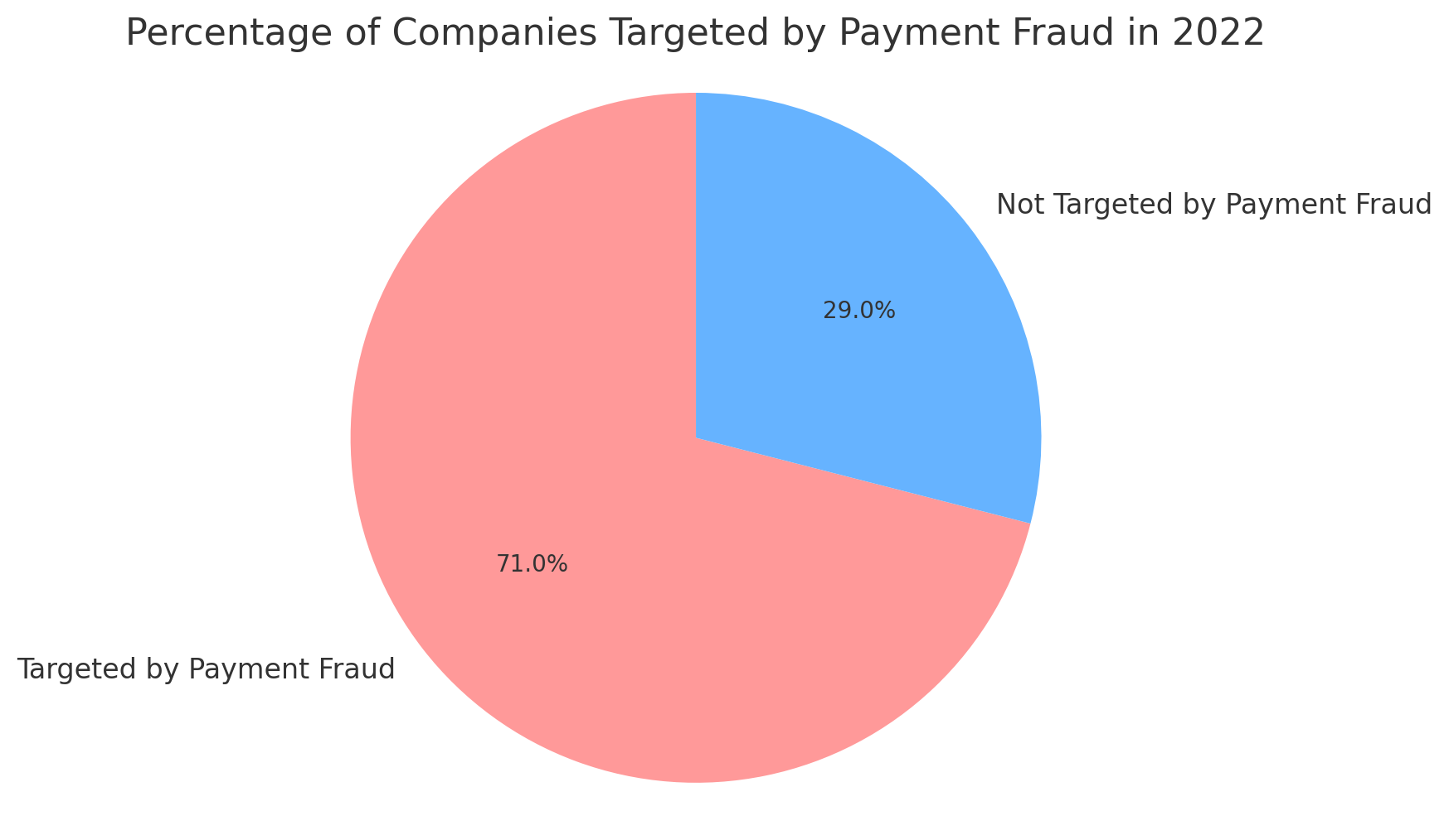 Companies Subject to Fraud in 2022