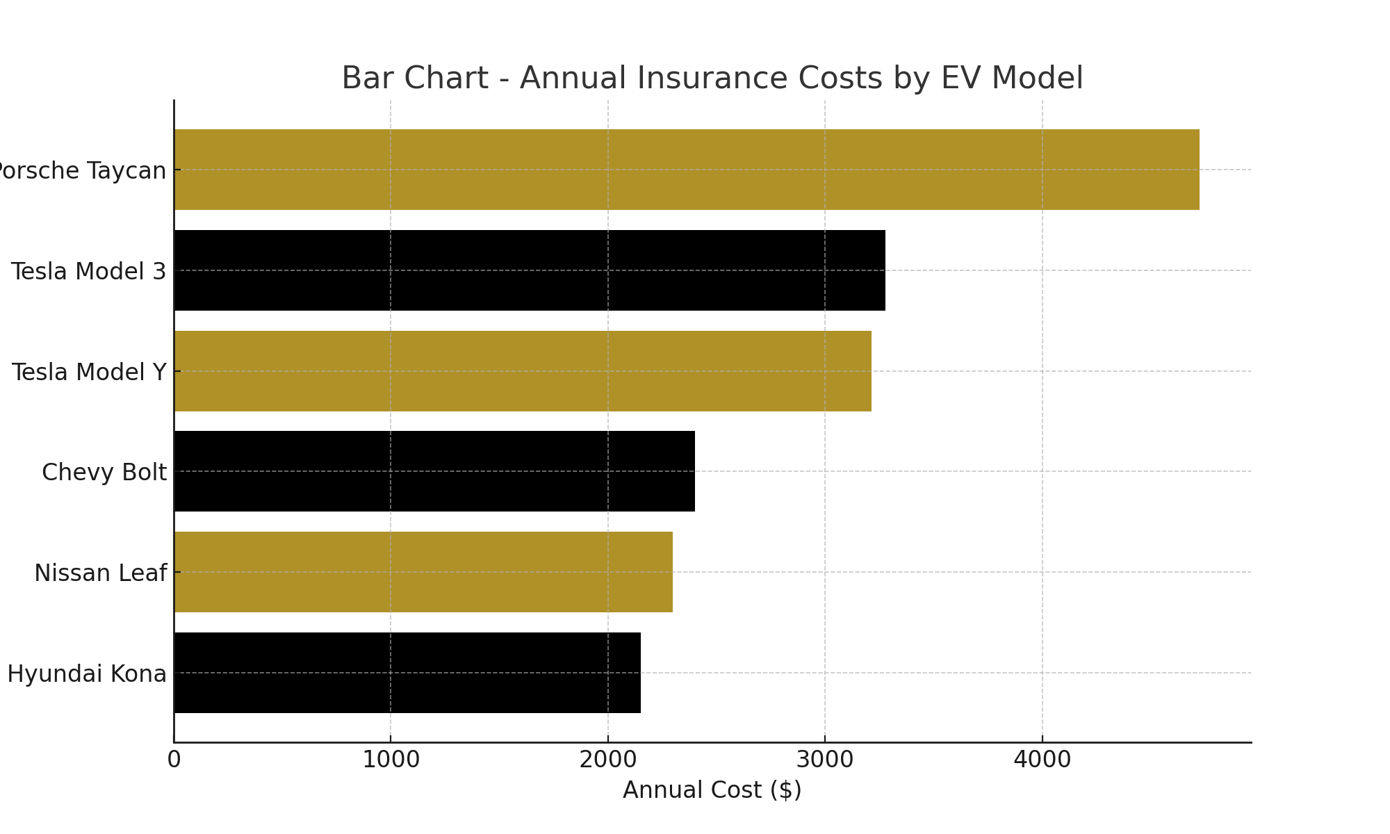 Average Insurance Cost For Electric Vehicles