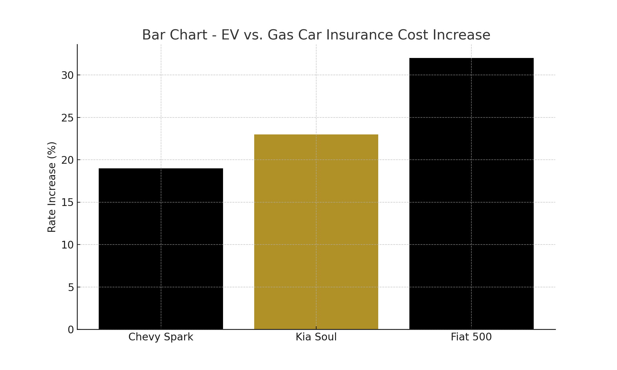 EV Vs Gas Insurance Cost Increases