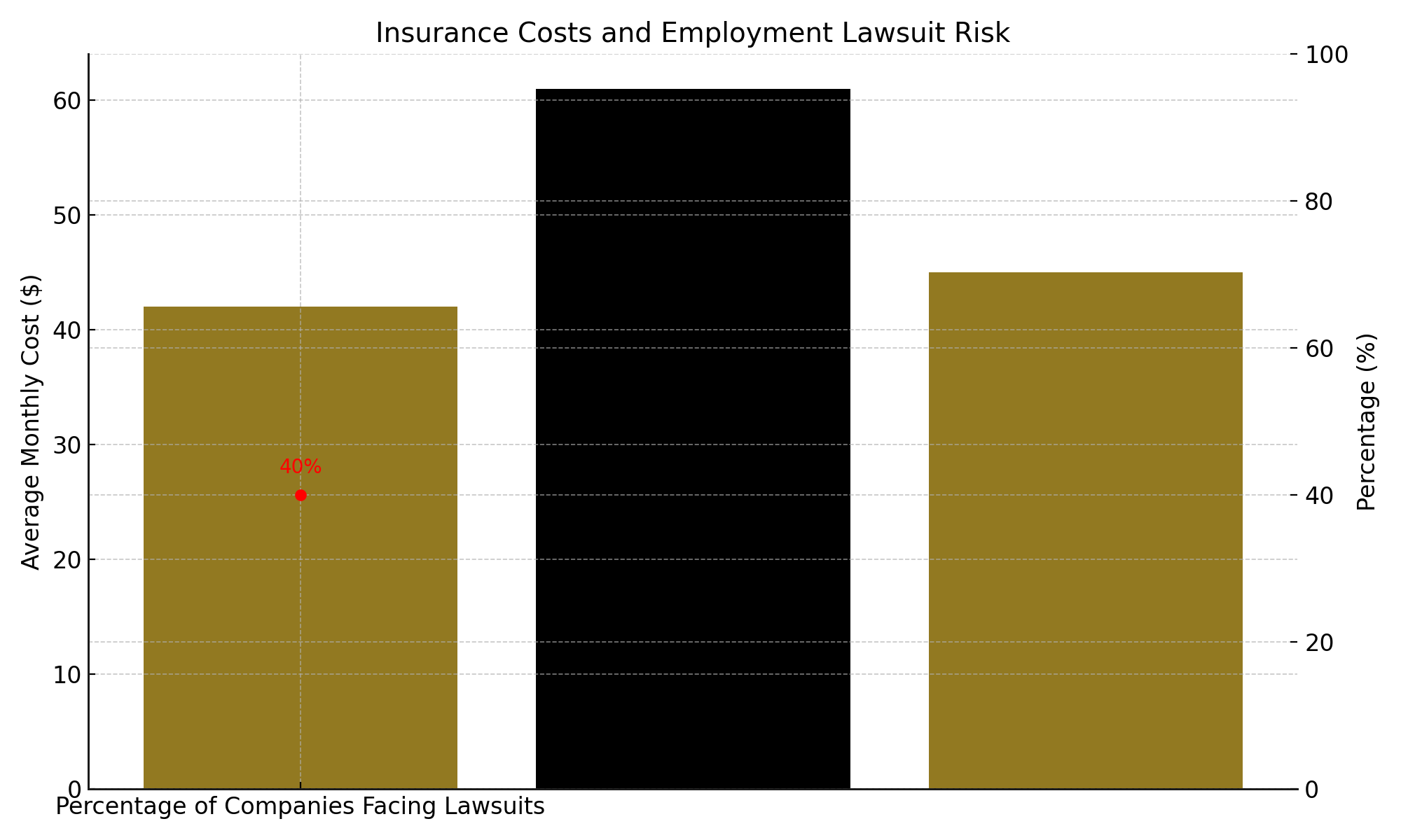 Bar Chart of Insurance ost and Employment Lawsuit Risks